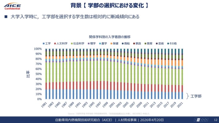 AICE AJAJ勉強会 スライド: 背景【学部の選択における変化】