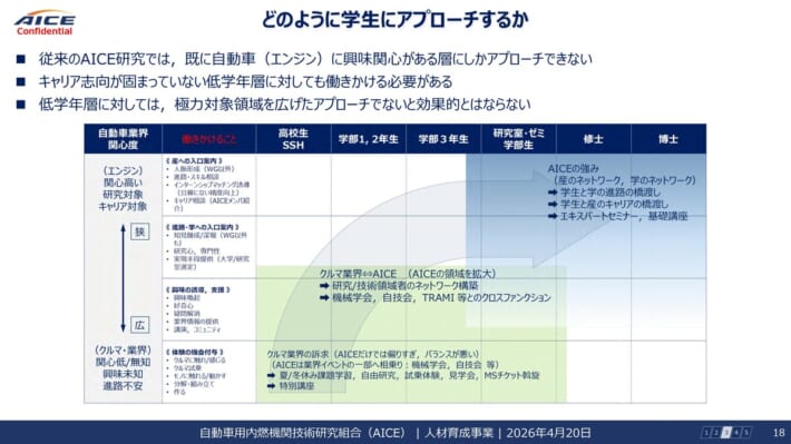 AICE AJAJ勉強会 スライド: どのように学生にアプローチするか