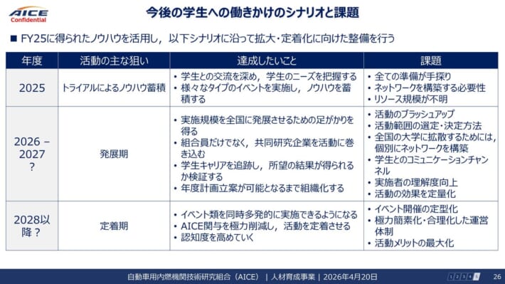 AICE AJAJ勉強会 スライド: 今後の学生への働きかけのシナリオと課題