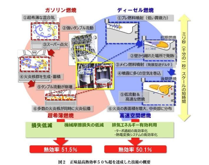 スライド(科学技術振興機構プレスリリース): 正味最高熱効率50%超を達成した技術の概要