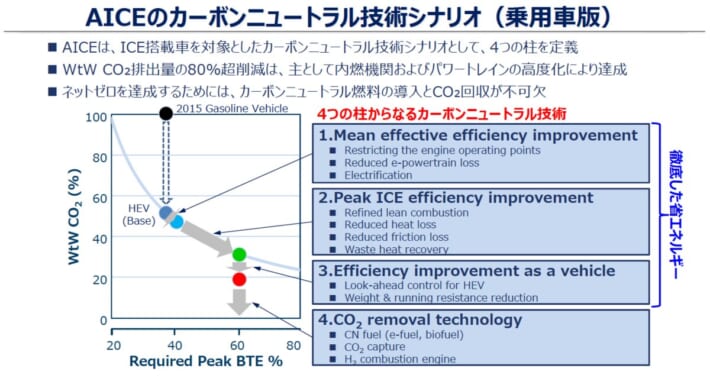 スライド: AICEのカーボンニュートラル技術シナリオ(乗用車版)
