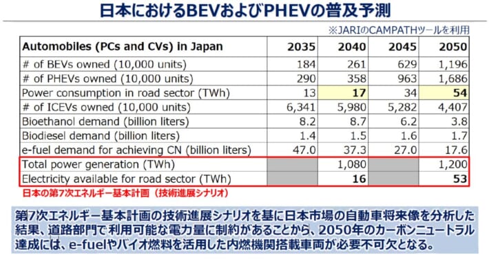 日本におけるBEVおよびPHEVの普及予測