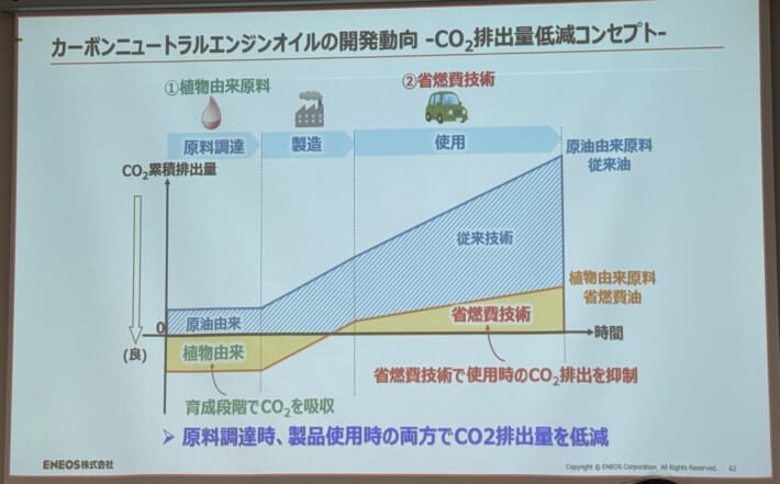 AJAJ ENEOS勉強会スライド: カーボンニュートラルエンジンオイルの開発動向 - CO2排出量低減コンセプト -
