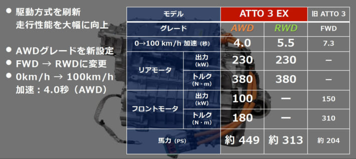 BYD ATTO 3 EX & 旧ATTO 3比較スライド